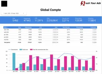 Rapport Google Data Studio anonymisé avec les indicateurs de performance